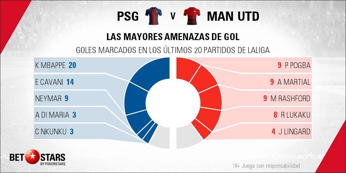 BetStars Paris St Germain vs Manchester United 04 Betstars, Paris St. Germain vs Manchester United, Las lesiones ponen casi imposible la remontada inglesa, pronosticos deportivos, Champions League, pronosticos Champions League, apuestas Champions League, pronósticos fútbol, apuestas fútbol, partidos de hoy, partidos de futbol hoy, partidos hoy, partidos de liga mañana, calendario Champions League, partidos de hoy, ultimas noticias deportivas, noticias de deportes, apuestas deportivas, apuestas deportivas pronósticos expertos